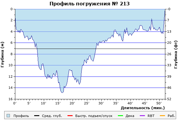 Профиль погружения № 213