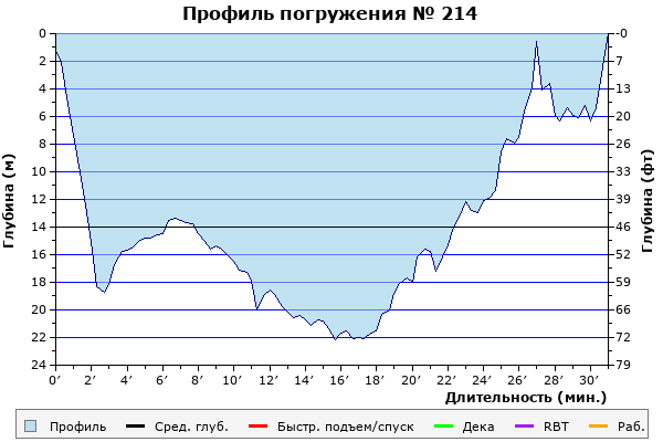 Профиль погружения № 214