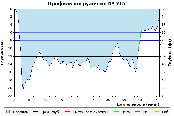 Профиль погружения № 215