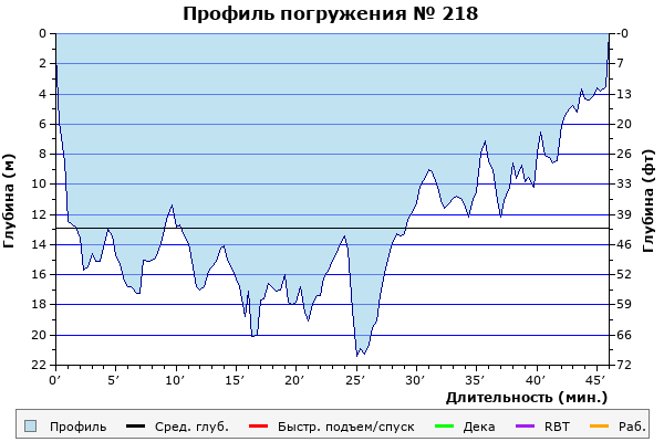 Профиль погружения № 218