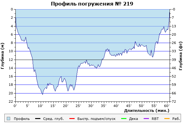 Профиль погружения № 219