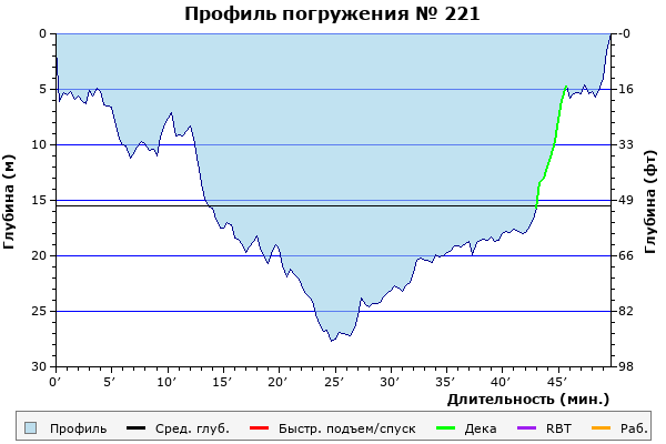 Профиль погружения № 221