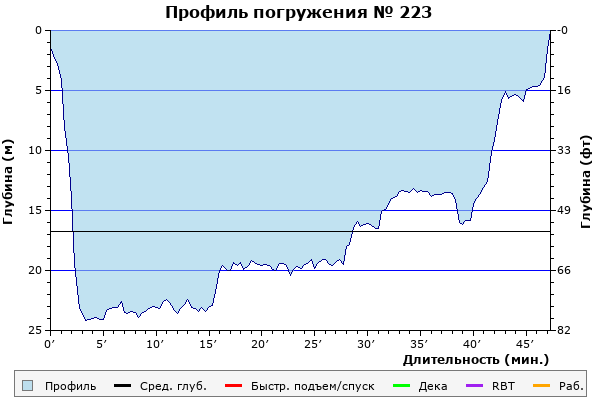 Профиль погружения № 223