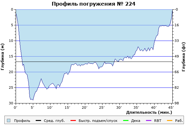 Профиль погружения № 224