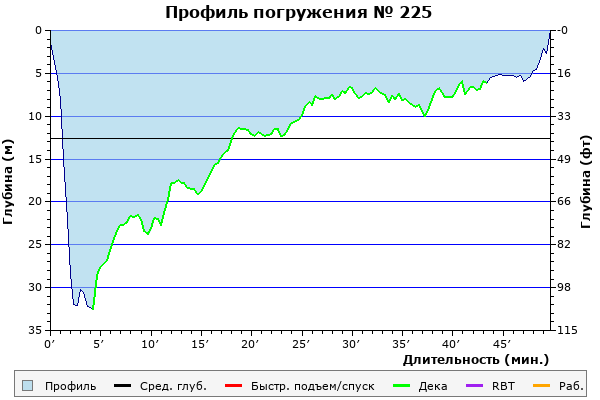 Профиль погружения № 225