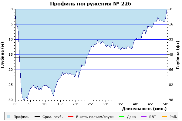 Профиль погружения № 226