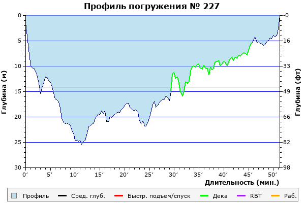 Профиль погружения № 227