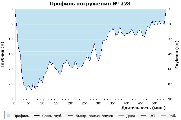 Профиль погружения № 228