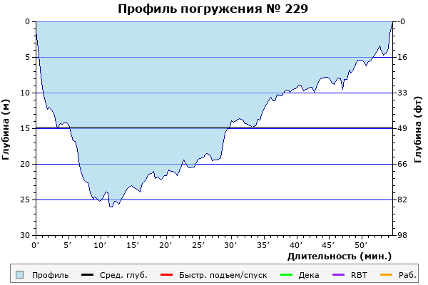 Профиль погружения № 229