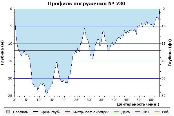 Профиль погружения № 230