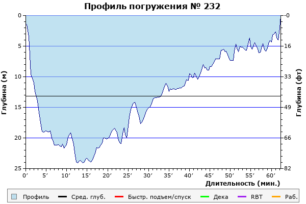 Профиль погружения № 232