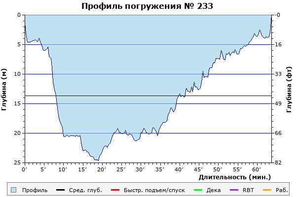 Профиль погружения № 233