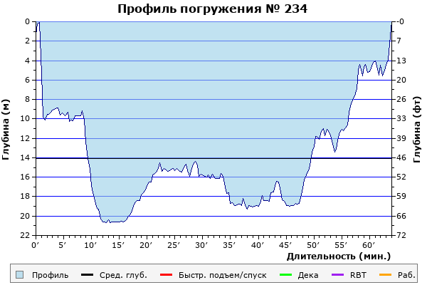 Профиль погружения № 234