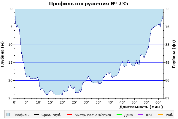 Профиль погружения № 235