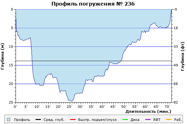 Профиль погружения № 236