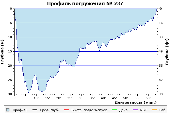 Профиль погружения № 237