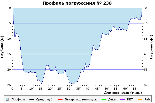 Профиль погружения № 238