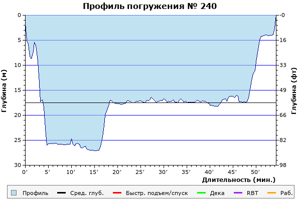 Профиль погружения № 240