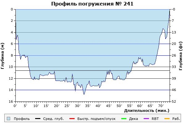 Профиль погружения № 241