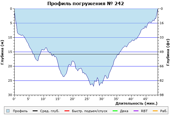 Профиль погружения № 242