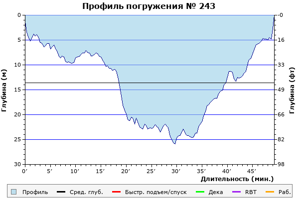 Профиль погружения № 243