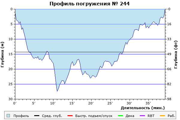 Профиль погружения № 244