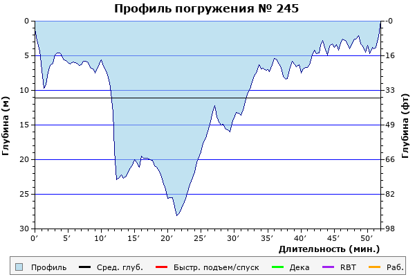 Профиль погружения № 245