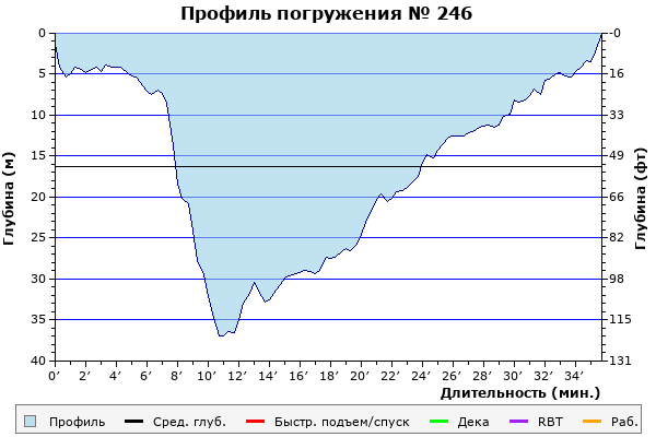 Профиль погружения № 246