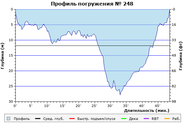 Профиль погружения № 248