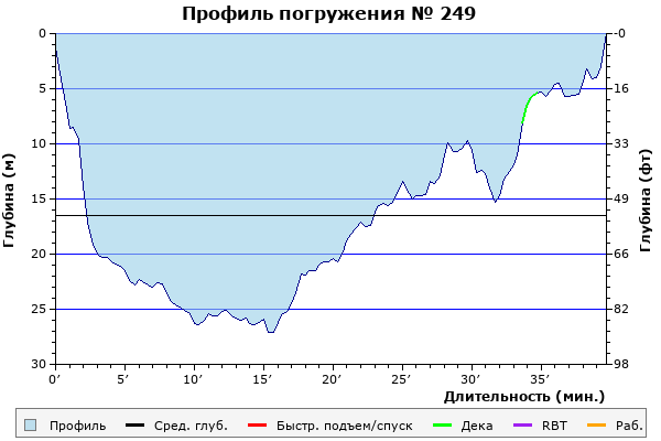 Профиль погружения № 249