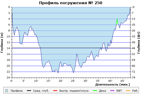 Профиль погружения № 250