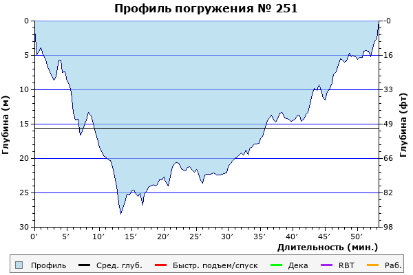 Профиль погружения № 251