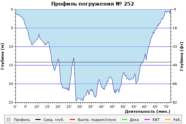 Профиль погружения № 252