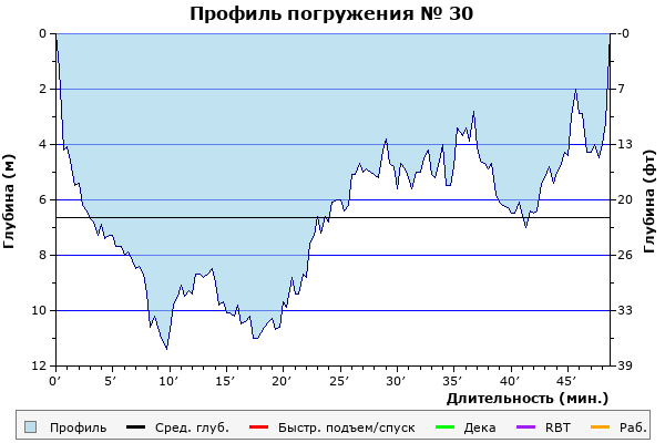 Профиль погружения № 30