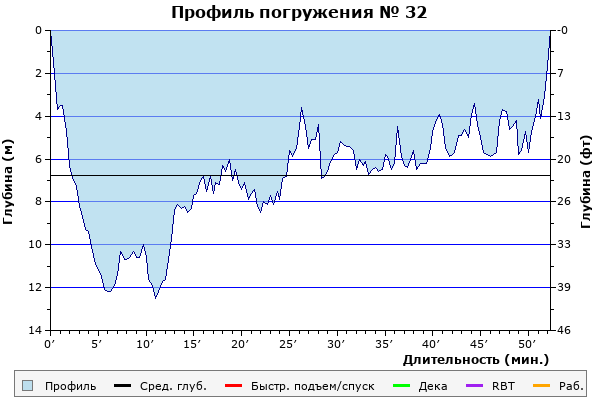 Профиль погружения № 32