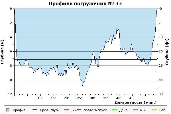 Профиль погружения № 33