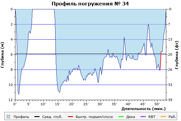 Профиль погружения № 34