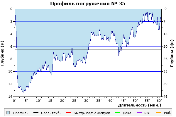 Профиль погружения № 35