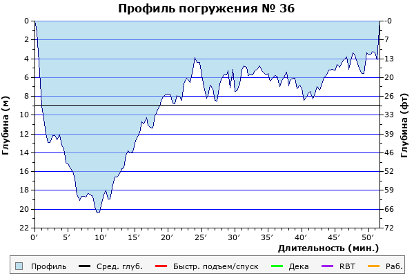 Профиль погружения № 36