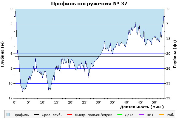 Профиль погружения № 37