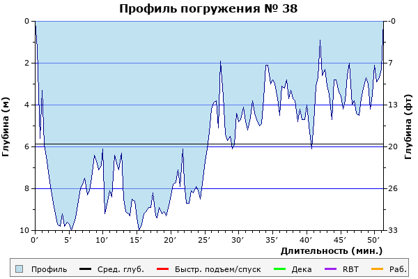 Профиль погружения № 38