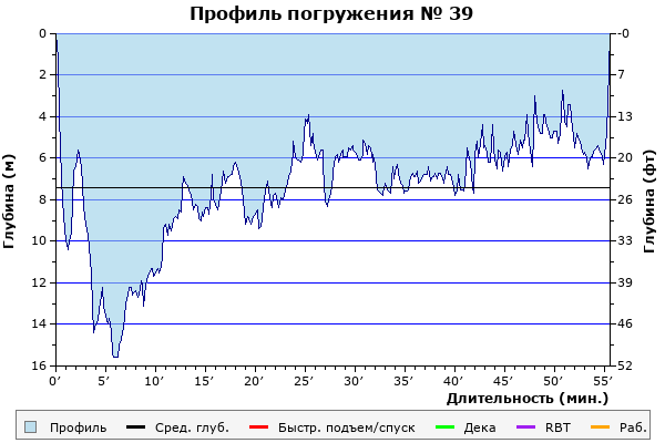 Профиль погружения № 39