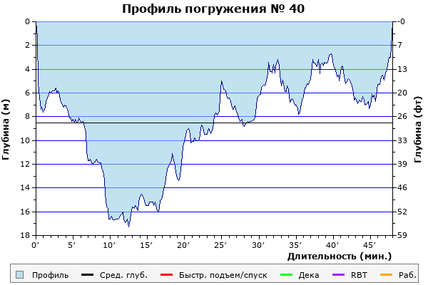 Профиль погружения № 40