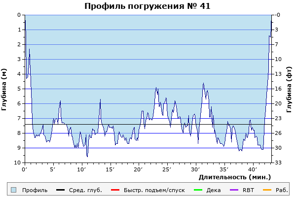 Профиль погружения № 41