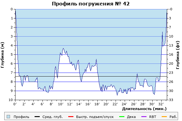 Профиль погружения № 42