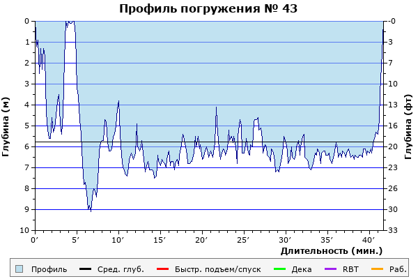 Профиль погружения № 43