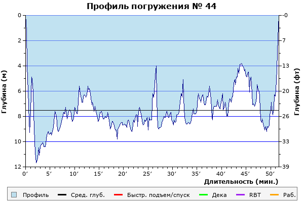 Профиль погружения № 44