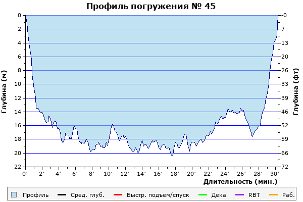 Профиль погружения № 45