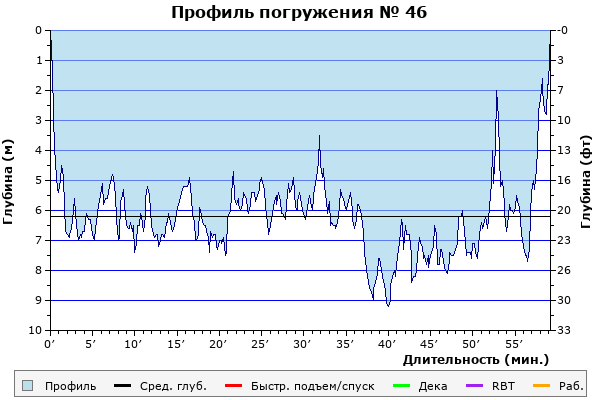 Профиль погружения № 46