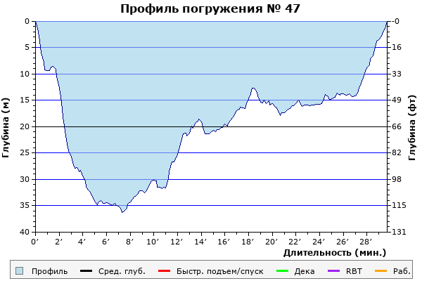 Профиль погружения № 47